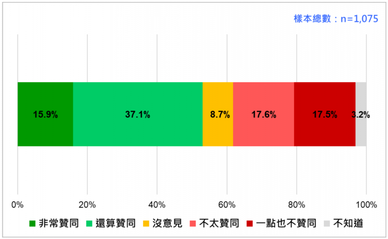 20220718-台灣民意基金會公布最新民調,結果顯示有53%民眾贊同總統蔡英文處理國家大事的方式、35.1%不贊同。(台灣民意基金會提供) 20220718-台灣民意基金會公布最新民調,結果顯示有53%民眾贊同總統蔡英文處理國家大事的方式、35.1%不贊同。(台灣民意基金會提供)
