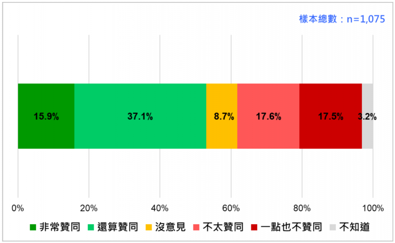 20220718-台灣民意基金會公布最新民調，結果顯示有53%民眾贊同總統蔡英文處理國家大事的方式、35.1%不贊同。（台灣民意基金會提供）