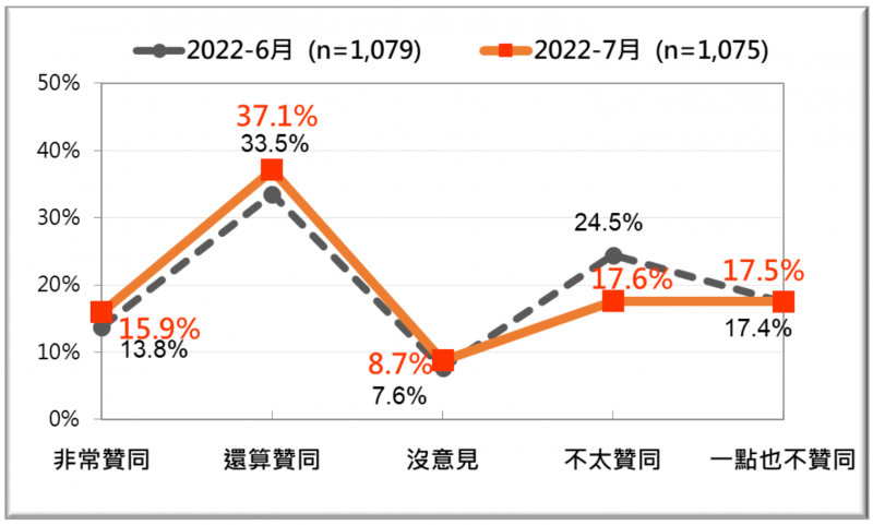 20220718-台灣民意基金會公布最新民調,對比總統蔡英文在2022年6月與7月的聲望。(台灣民意基金會提供) 20220718-台灣民意基金會公布最新民調,對比總統蔡英文在2022年6月與7月的聲望。(台灣民意基金會提供)