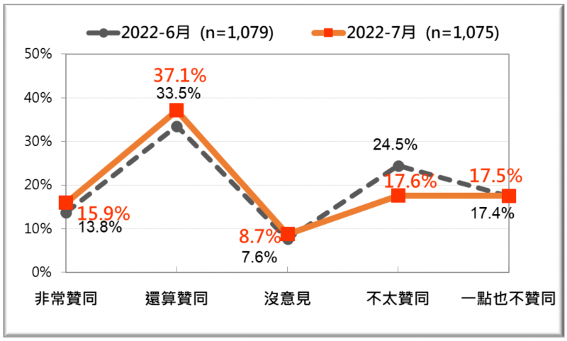 20220718-台灣民意基金會公布最新民調，對比總統蔡英文在2022年6月與7月的聲望。（台灣民意基金會提供）