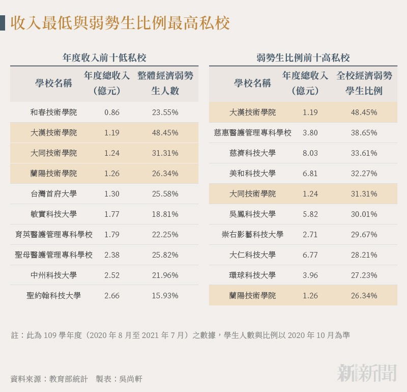 20220722-SMG0035-吳尚軒_D收入最低與弱勢生比例最高私校 20220722-SMG0035-吳尚軒_D收入最低與弱勢生比例最高私校