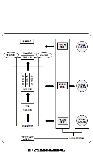 智慧全通路-動態服務系統 智慧全通路-動態服務系統