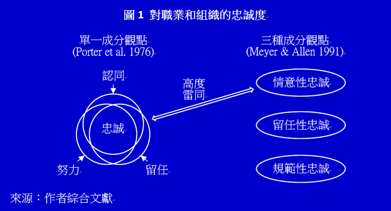 圖1 對職業和組織的忠誠度(作者提供) 圖1 對職業和組織的忠誠度(作者提供)