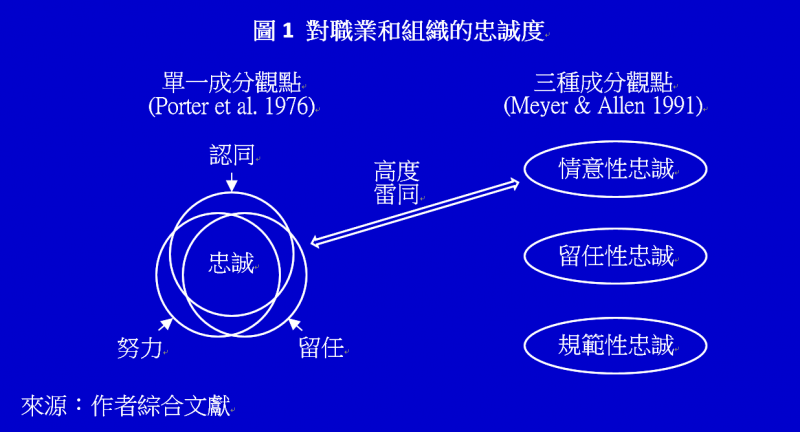 圖1 對職業和組織的忠誠度（作者提供）