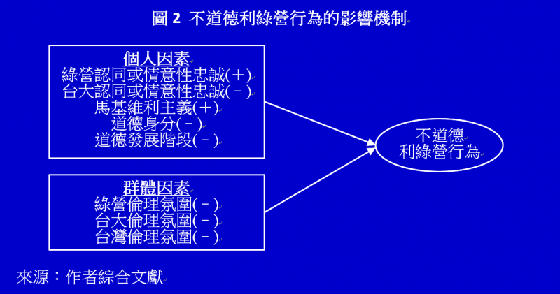 圖2 不道德利綠營行為的影響機制(作者提供) 圖2 不道德利綠營行為的影響機制(作者提供)