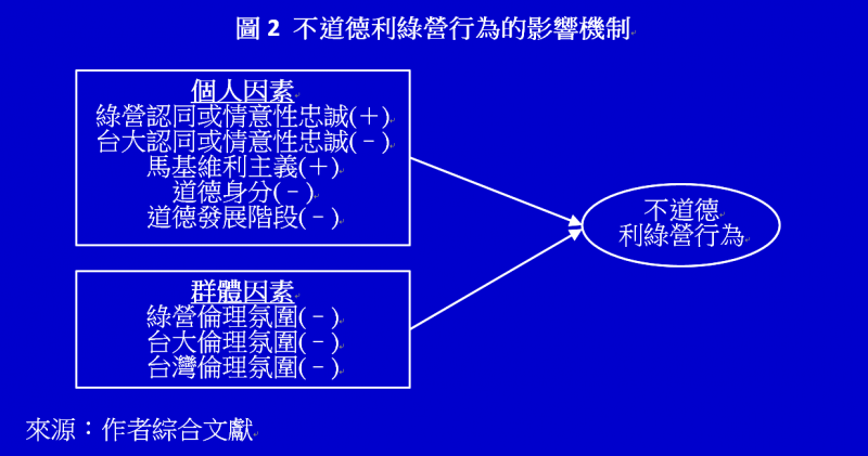 圖2 不道德利綠營行為的影響機制（作者提供）