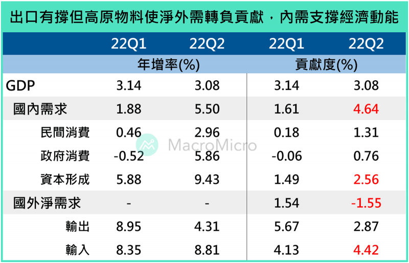 資料來源：財經M平方