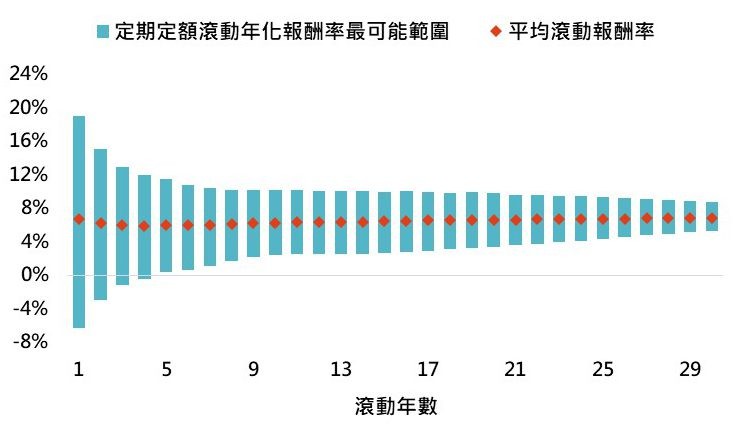 定期定額時間越長,報酬率可能範圍越小。(圖/鉅亨買基金) 定期定額時間越長,報酬率可能範圍越小。(圖/鉅亨買基金)