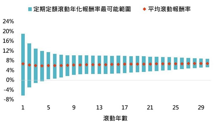 定期定額時間越長，報酬率可能範圍越小。（圖/鉅亨買基金）