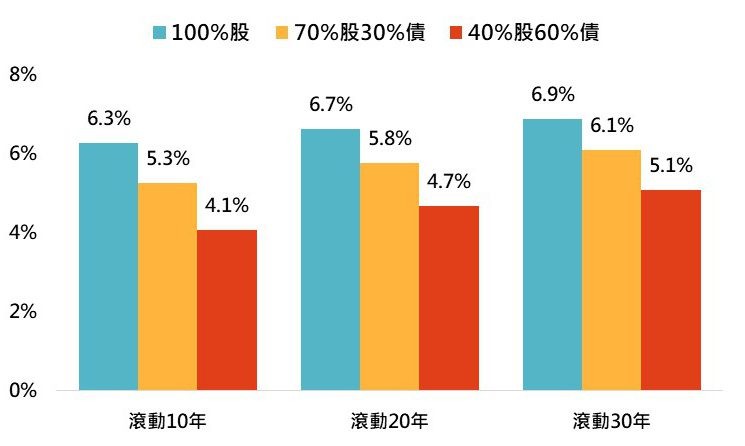 更安全的股債分散會犧牲投資報酬(圖/鉅亨買基金) 更安全的股債分散會犧牲投資報酬(圖/鉅亨買基金)