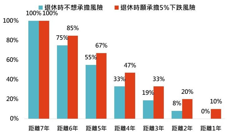 離退休時間與建議股票配置比重（圖/鉅亨買基金）