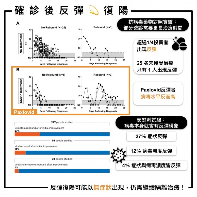 不是只有二次感染才是問題!新冠肺炎確診患者痊癒後,還有可能得面對「復陽」的情形...(圖/翻攝自姜冠宇醫師臉書) 不是只有二次感染才是問題!新冠肺炎確診患者痊癒後,還有可能得面對「復陽」的情形...(圖/翻攝自姜冠宇醫師臉書)
