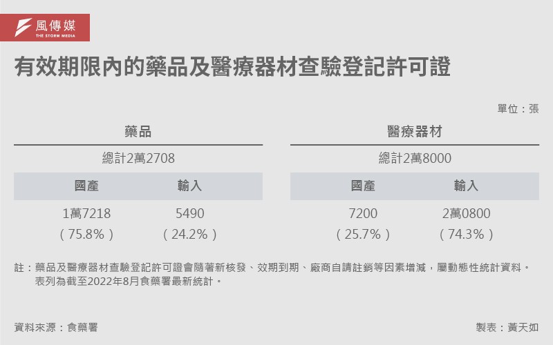 20220817-SMG0034-E04-黃天如_04_有效期限內的藥品及醫療器材查驗登記許可證