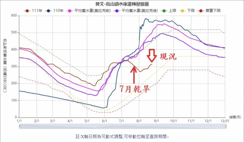 20220825-鄭明典坦言,7月的少雨來的很極端,從大水庫的歷線圖看得很清楚。(取自鄭明典臉書) 20220825-鄭明典坦言,7月的少雨來的很極端,從大水庫的歷線圖看得很清楚。(取自鄭明典臉書)