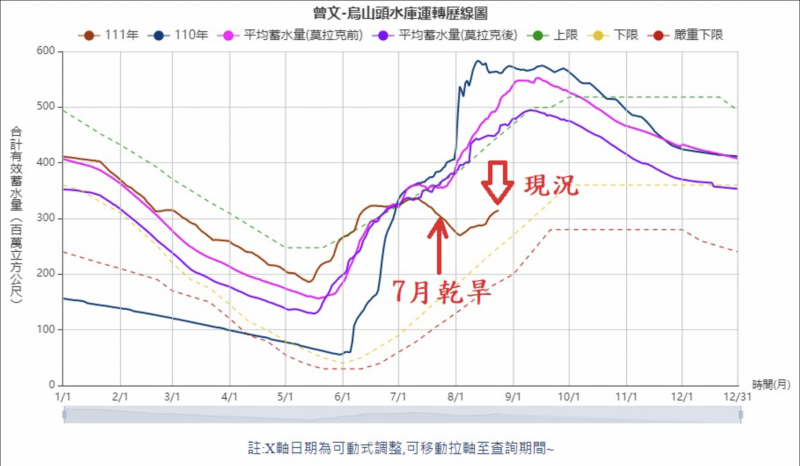 20220825-鄭明典坦言，7月的少雨來的很極端，從大水庫的歷線圖看得很清楚。（取自鄭明典臉書）