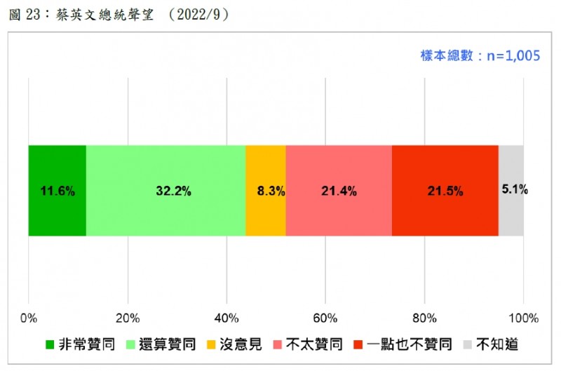 20220919-蔡英文聲望。（台灣民意基金會提供）