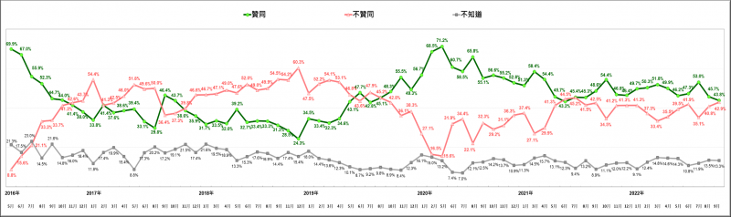 20220919-蔡英文民意長期趨勢。(台灣民意基金會提供) 20220919-蔡英文民意長期趨勢。(台灣民意基金會提供)