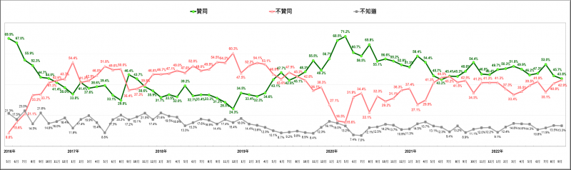 20220919-蔡英文民意長期趨勢。（台灣民意基金會提供）