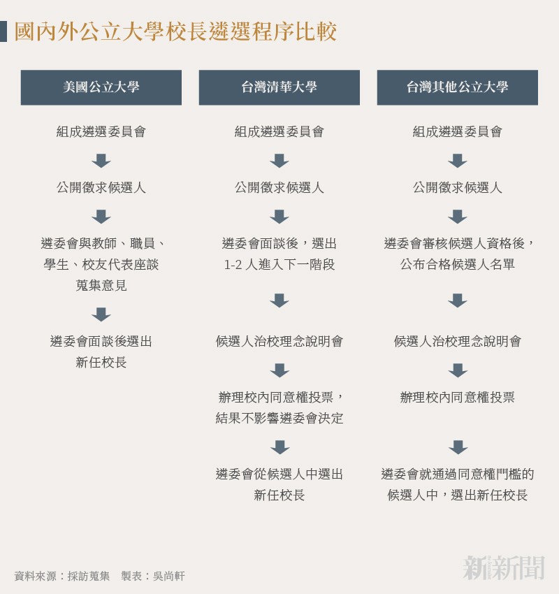 20220922-SMG0035-風傳媒-吳尚軒_A國內外公立大學校長遴選程序比較 20220922-SMG0035-風傳媒-吳尚軒_A國內外公立大學校長遴選程序比較