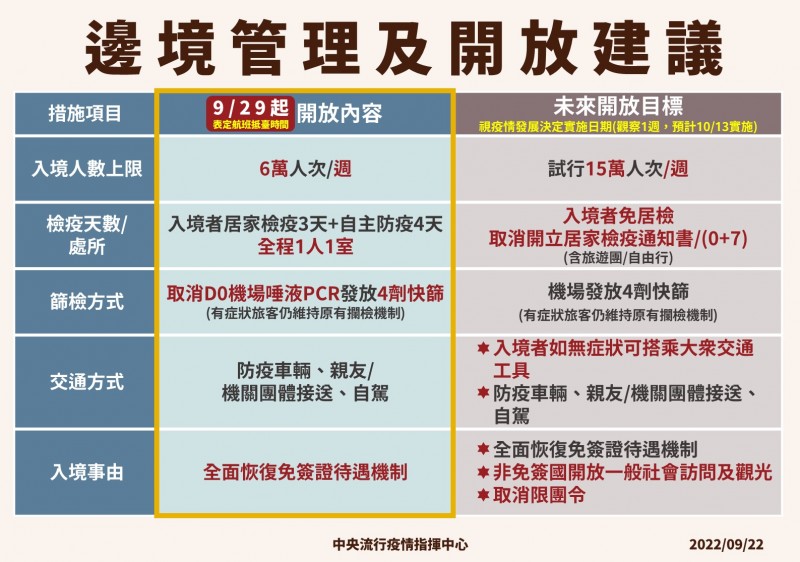 20220922-中央流行疫情指揮中心22日宣布放寬邊境管理措施。(指揮中心提供) 20220922-中央流行疫情指揮中心22日宣布放寬邊境管理措施。(指揮中心提供)