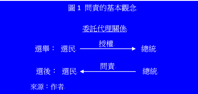 圖1 問責基本觀念（作者提供）