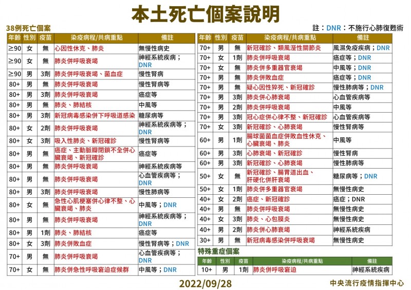 20220928-9月28日本土特殊中重度及死亡個案說明。(中央流行疫情指揮中心提供) 20220928-9月28日本土特殊中重度及死亡個案說明。(中央流行疫情指揮中心提供)