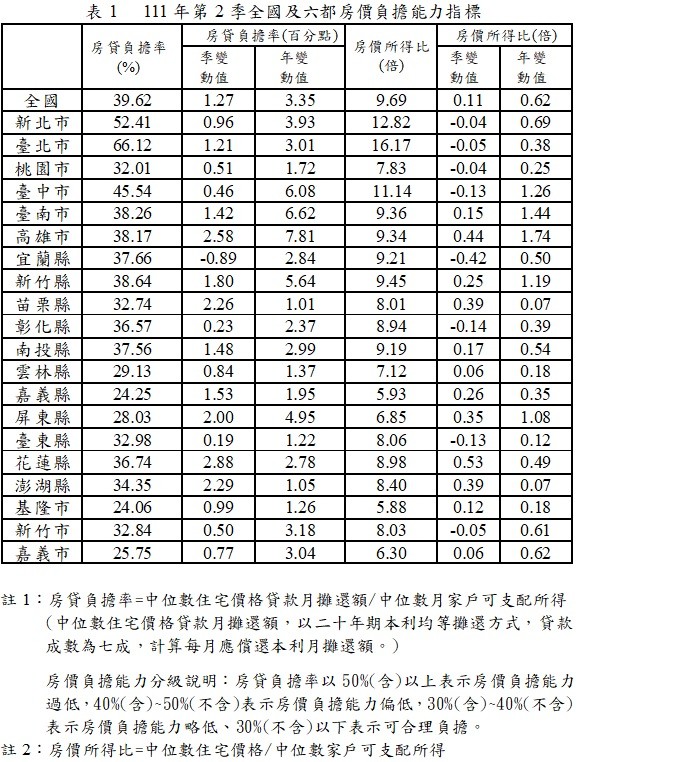 資料來源:內政部 資料來源:內政部