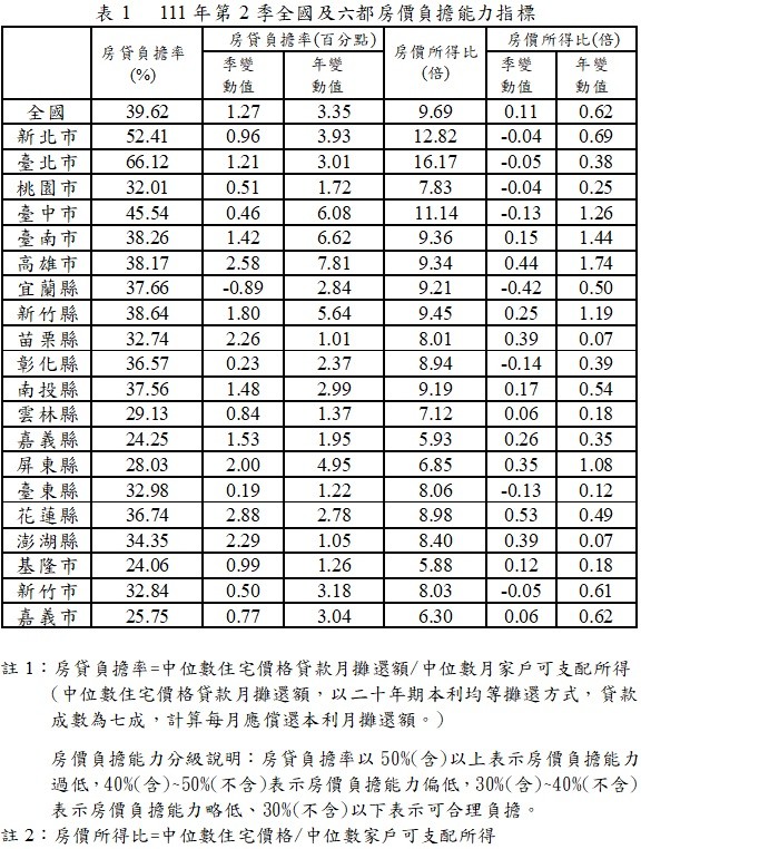 資料來源：內政部