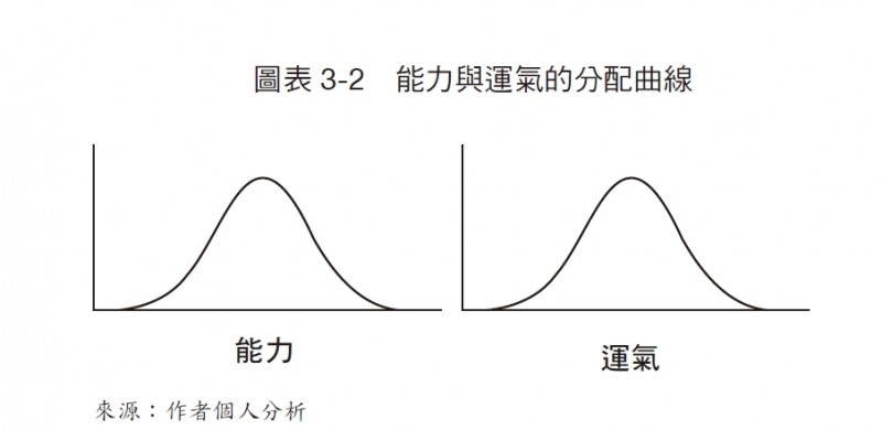 圖表3-2:運氣與能力的分配曲線(圖/八旗文化) 圖表3-2:運氣與能力的分配曲線(圖/八旗文化)
