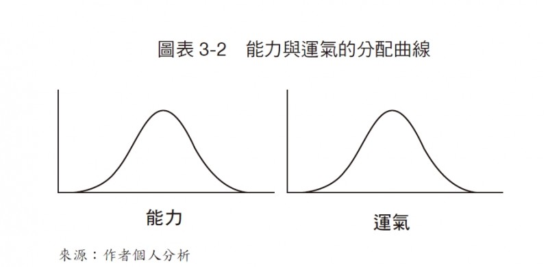 圖表3-2：運氣與能力的分配曲線（圖/八旗文化）