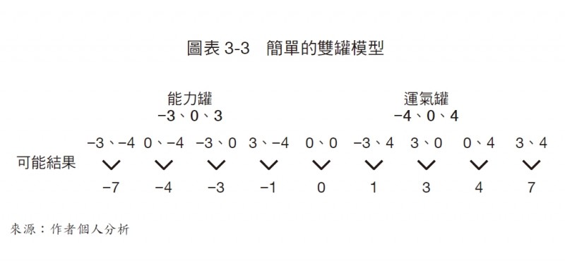 圖表3-3:簡單的雙罐模型(圖/八旗文化) 圖表3-3:簡單的雙罐模型(圖/八旗文化)