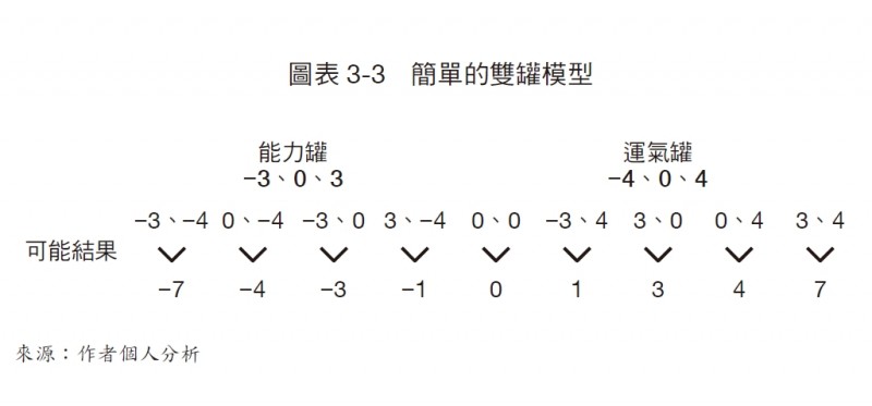 圖表3-3：簡單的雙罐模型（圖/八旗文化）