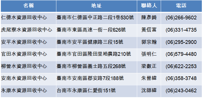 台南7座水資源回收中心一覽表。（圖／台南市政府提供）