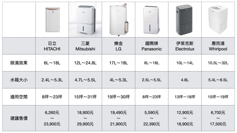 2022除濕機PPT、Dcard網友推薦6大品牌盤點。（圖／風生活製）