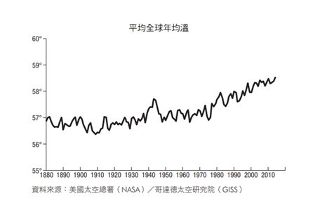 全球平均年均溫(圖/天下雜誌) 全球平均年均溫(圖/天下雜誌)