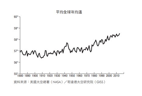 全球平均年均溫（圖/天下雜誌）