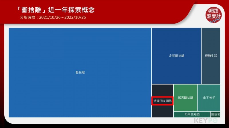 「斷捨離」近一年的網路探索概念。(圖/網路溫度計提供) 「斷捨離」近一年的網路探索概念。(圖/網路溫度計提供)