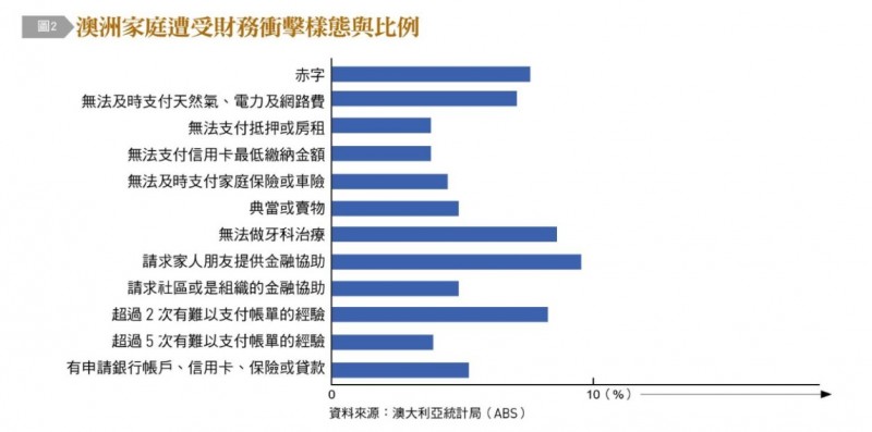 澳洲家庭遭受財務衝擊樣態與比例。(作者提供) 澳洲家庭遭受財務衝擊樣態與比例。(作者提供)