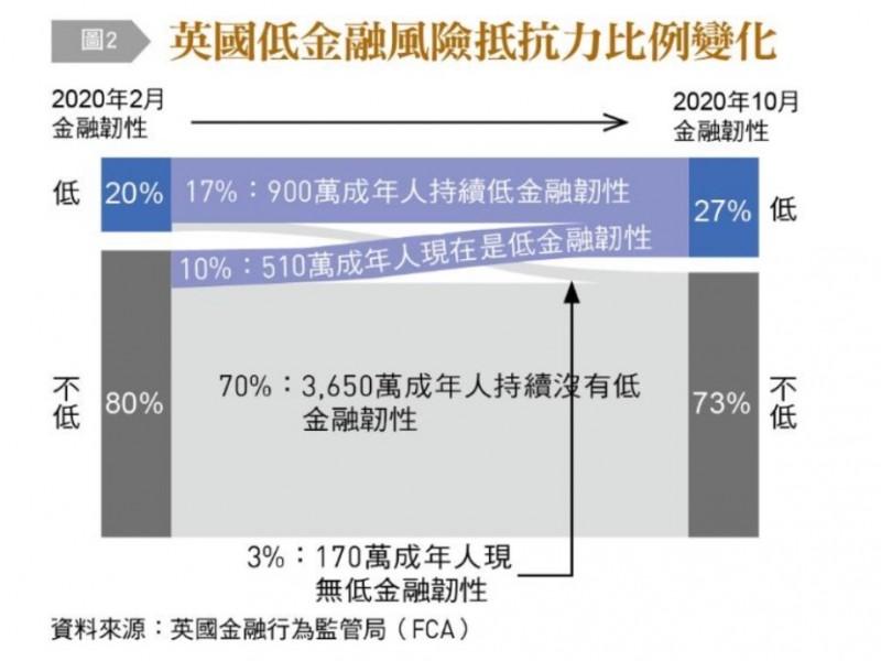 英國低金融風險抵抗力比例變化。（作者提供）