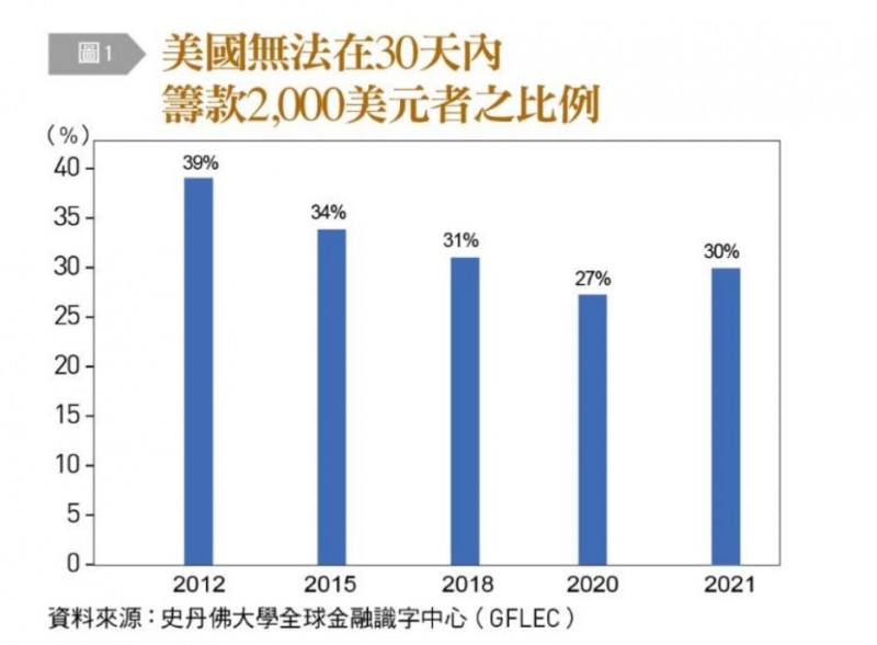 美國無法在30天內，請款2000美元之比例。（作者提供）