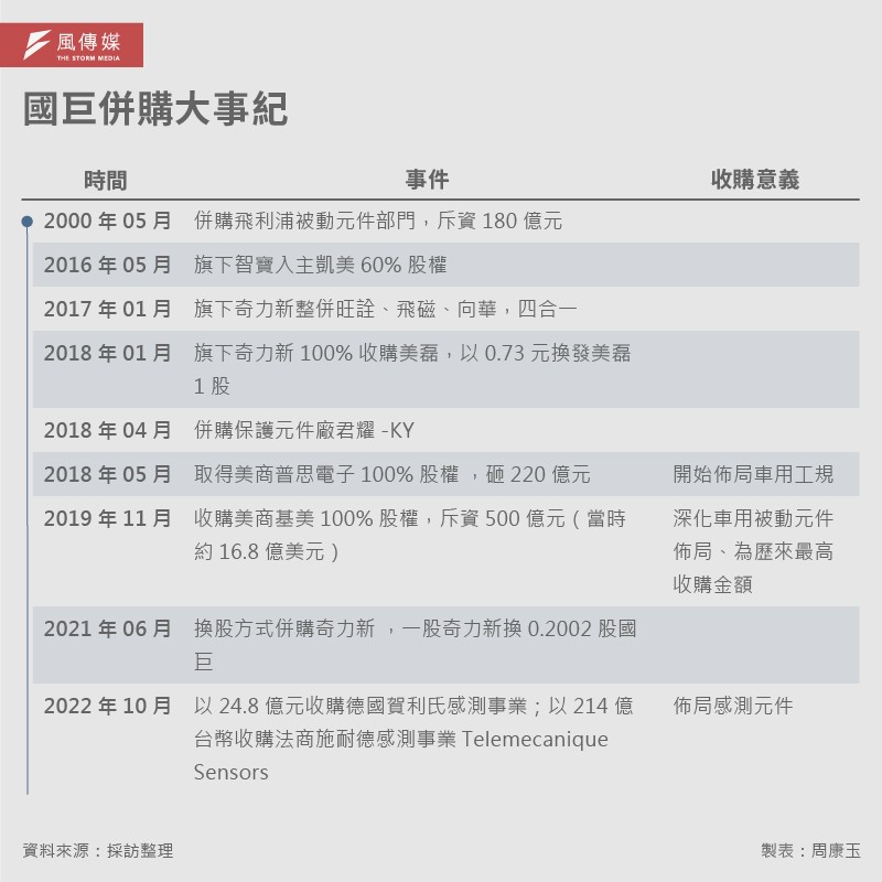 20221104-SMG0035-風傳媒-周康玉_國巨併購大事紀 20221104-SMG0035-風傳媒-周康玉_國巨併購大事紀