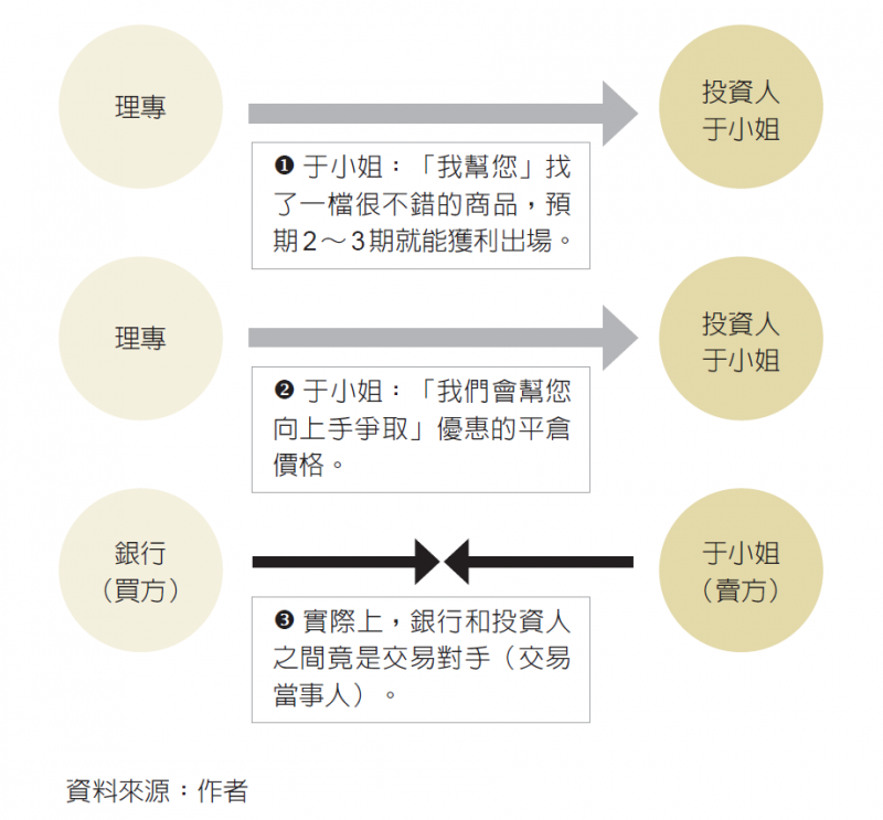 圖6-1:銀行、理專與投資人的關係(圖/時報出版) 圖6-1:銀行、理專與投資人的關係(圖/時報出版)
