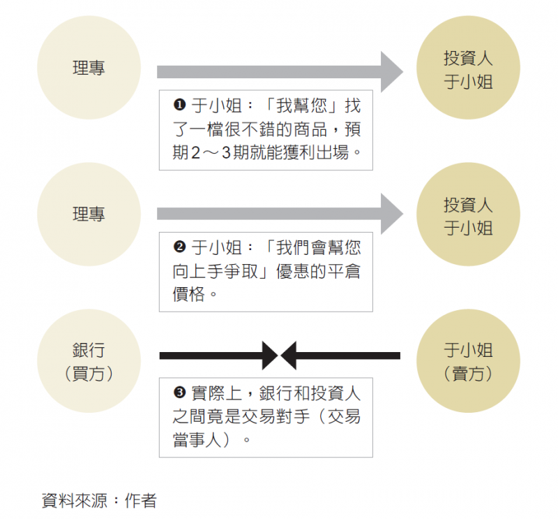 圖6-1：銀行、理專與投資人的關係（圖/時報出版）