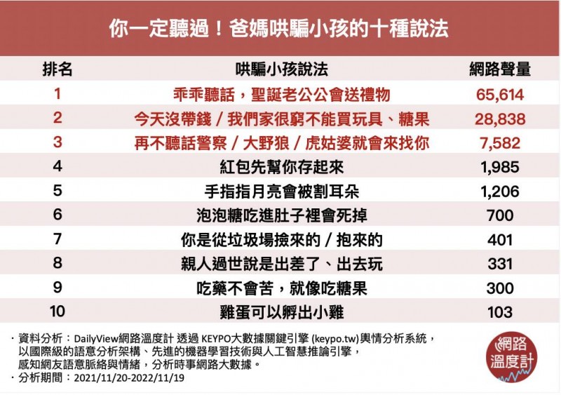 10個爸媽哄騙小孩的謊言,第一個真的超好用。(圖/網路溫度計提供) 10個爸媽哄騙小孩的謊言,第一個真的超好用。(圖/網路溫度計提供)