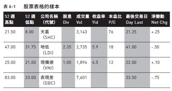 表6.1:股票表格的樣本(圖/新樂園出版) 表6.1:股票表格的樣本(圖/新樂園出版)