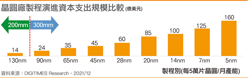 資料來源:電子時報 資料來源:電子時報