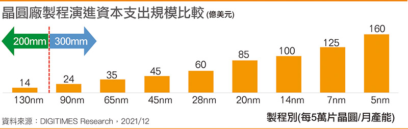 資料來源：電子時報