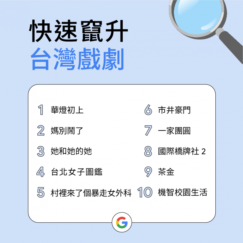 台灣10大快速竄升「台灣戲劇」。（圖／取自Google）