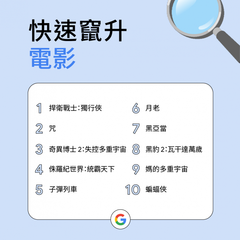 台灣10大快速竄升「電影」。(圖/取自Google) 台灣10大快速竄升「電影」。(圖/取自Google)
