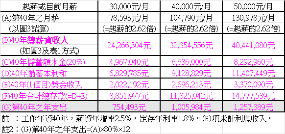 表2. 工作40年，儲蓄率20%，定存利率1.8%，可存多少錢？（圖片來源：作者提供）